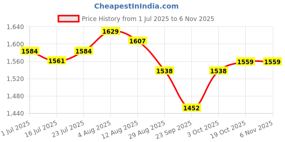 amazon.in nike Men's Solid Regular Fit T-Shirt nike Price History Graph from 1 Jul 2025 to 6 Nov 2025