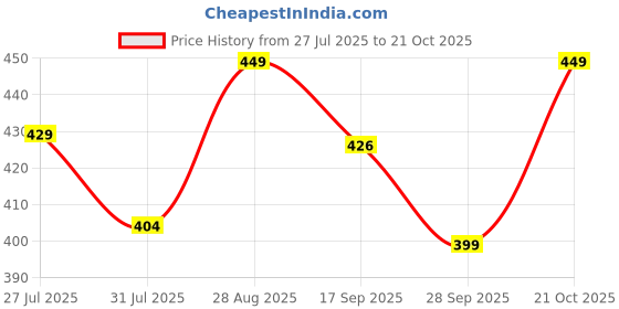 amazon.in kajaru Men's Solid Regular Fit T-Shirt kajaru Price History Graph from 27 Jul 2025 to 21 Oct 2025