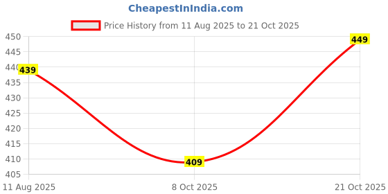 amazon.in kajaru Men's Solid Regular Fit T-Shirt kajaru Price History Graph from 11 Aug 2025 to 21 Oct 2025