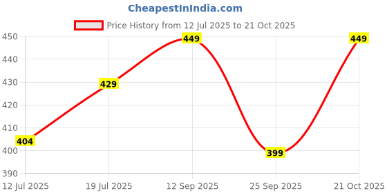 amazon.in kajaru Men's Solid Regular Fit T-Shirt kajaru Price History Graph from 12 Jul 2025 to 21 Oct 2025