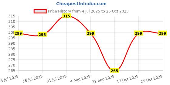 amazon.in kajaru Men's Solid Regular Fit T-Shirt kajaru Price History Graph from 4 Jul 2025 to 22 Oct 2025
