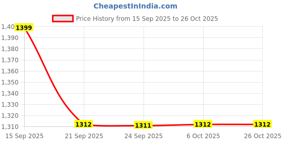 amazon.in adidas originals Men's Solid Regular Fit T-Shirt adidas originals Price History Graph from 15 Sep 2025 to 26 Oct 2025