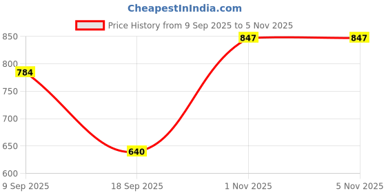 amazon.in raymond Men's Solid Regular Fit T-Shirt raymond Price History Graph from 9 Sep 2025 to 4 Nov 2025