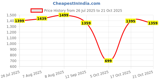 amazon.in u.s. polo assn. Men's Solid Regular Fit T-Shirt u.s. polo assn. Price History Graph from 26 Jul 2025 to 21 Oct 2025