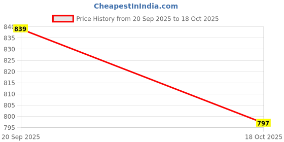amazon.in american eagle Men's Solid Regular Fit T-Shirt american eagle Price History Graph from 20 Sep 2025 to 18 Oct 2025