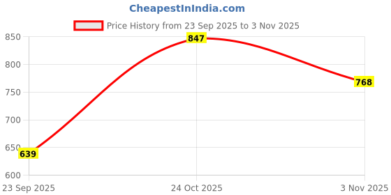 amazon.in raymond Men's Solid Regular Fit T-Shirt raymond Price History Graph from 23 Sep 2025 to 3 Nov 2025