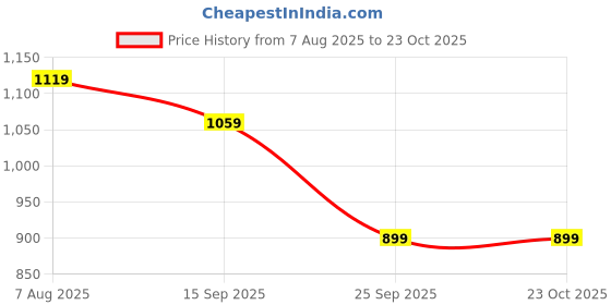 amazon.in u.s. polo assn. Men's Solid Regular Fit T-Shirt u.s. polo assn. Price History Graph from 7 Aug 2025 to 23 Oct 2025