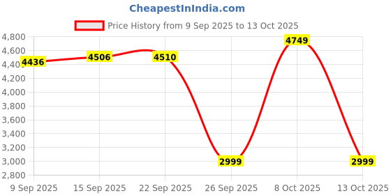amazon.in calvin klein jeans Men's Solid Regular Fit T-Shirt calvin klein jeans Price History Graph from 9 Sep 2025 to 13 Oct 2025