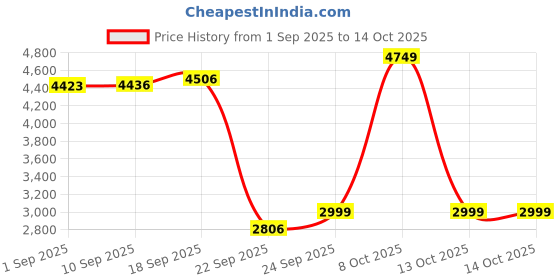 amazon.in calvin klein jeans Men's Solid Regular Fit T-Shirt calvin klein jeans Price History Graph from 1 Sep 2025 to 14 Oct 2025
