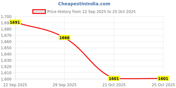 amazon.in reebok Men's Solid Regular Fit T-Shirt reebok Price History Graph from 22 Sep 2025 to 25 Oct 2025