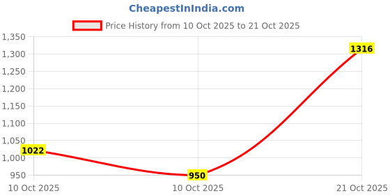 amazon.in the bear house Men's Solid Regular Fit T-Shirt the bear house Price History Graph from 10 Oct 2025 to 21 Oct 2025