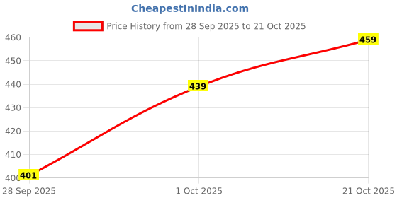 amazon.in united colors of benetton Men's Solid Regular Fit T-Shirt united colors of benetton Price History Graph from 28 Sep 2025 to 21 Oct 2025