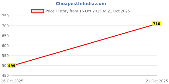 amazon.in united colors of benetton Men's Solid Regular Fit T-Shirt united colors of benetton Price History Graph from 16 Oct 2025 to 21 Oct 2025