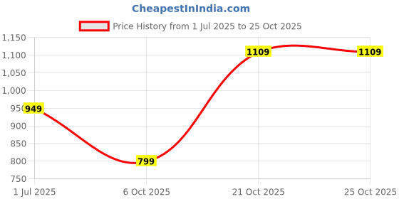 amazon.in louis philippe Men's Solid Regular Fit T-Shirt (LPKPMRGB911604_Maroon louis philippe Price History Graph from 1 Jul 2025 to 21 Oct 2025