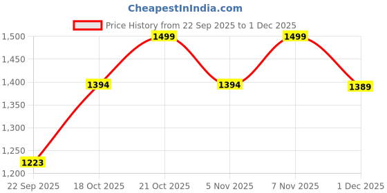 amazon.in damensch Men's Solid Regular Fit T-Shirt - Russet Brown - L damensch Price History Graph from 22 Sep 2025 to 1 Dec 2025