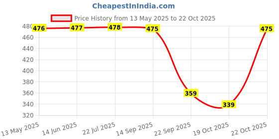 amazon.in united colors of benetton Men's Solid Regular Fit T-Shirts (24A30MRRN01DI913_Green S) united colors of benetton Price History Graph from 13 May 2025 to 22 Oct 2025