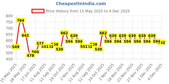 amazon.in levi's Men's Solid Regular Fit Thermal Top levi's Price History Graph from 15 May 2025 to 4 Dec 2025