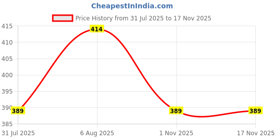 amazon.in onn Men's Solid Regular Fit Thermal Top onn Price History Graph from 31 Jul 2025 to 17 Nov 2025