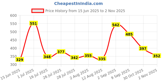 amazon.in fort collins Men's Solid Regular Fit Thermal Topwear fort collins Price History Graph from 15 Jun 2025 to 2 Nov 2025