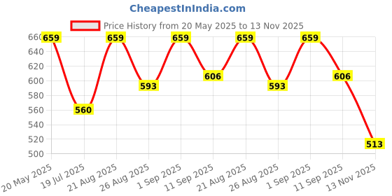 amazon.in macroman m-series Men's Solid Regular Fit Thermal Upper macroman m-series Price History Graph from 20 May 2025 to 13 Nov 2025