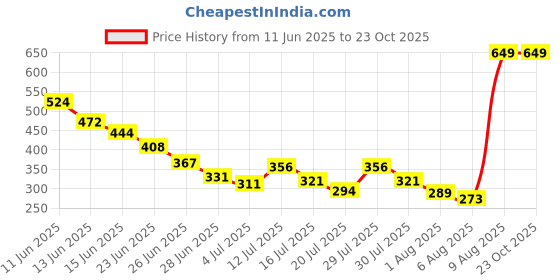 amazon.in macroman m-series Men's Solid Regular Fit Thermal Upper macroman m-series Price History Graph from 11 Jun 2025 to 23 Oct 2025