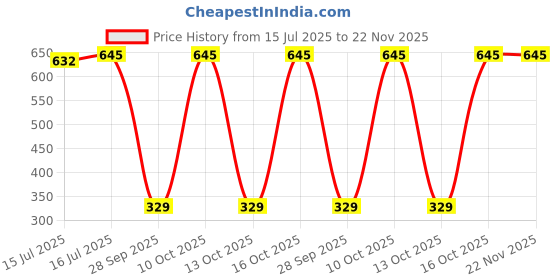 amazon.in macroman m-series Men's Solid Regular Fit Thermal Upper macroman m-series Price History Graph from 15 Jul 2025 to 22 Nov 2025