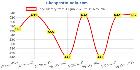 amazon.in lux inferno Men's Solid Regular Fit Thermal Vest lux inferno Price History Graph from 17 Jun 2025 to 18 Nov 2025