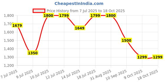 amazon.in reebok Men's Solid Regular Fit Track Suit reebok Price History Graph from 7 Jul 2025 to 18 Oct 2025