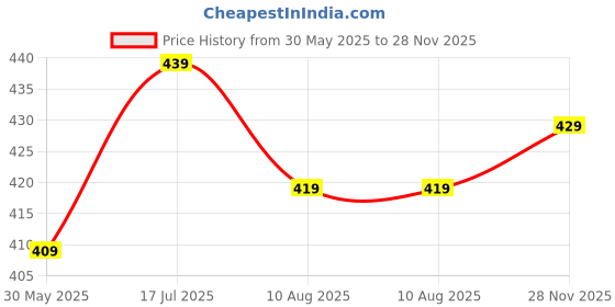 amazon.in kotty Men's Solid Regular Fit Tropical Fog Stylish Shorts kotty Price History Graph from 30 May 2025 to 28 Nov 2025
