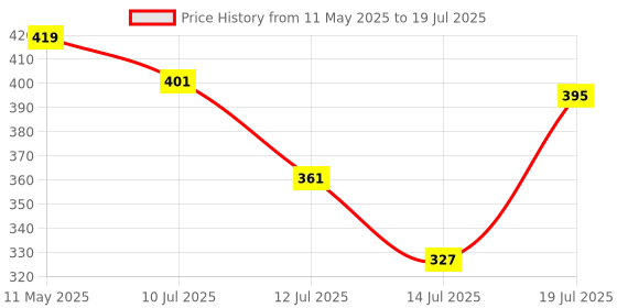 amazon.in lux cott's wool Men's Solid Regular Fit Undershirt lux cott's wool Price History Graph from 11 May 2025 to 14 Jul 2025