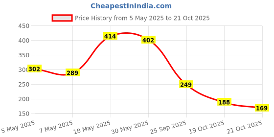 amazon.in vip Men's Solid Regular Fit Undershirt vip Price History Graph from 5 May 2025 to 21 Oct 2025