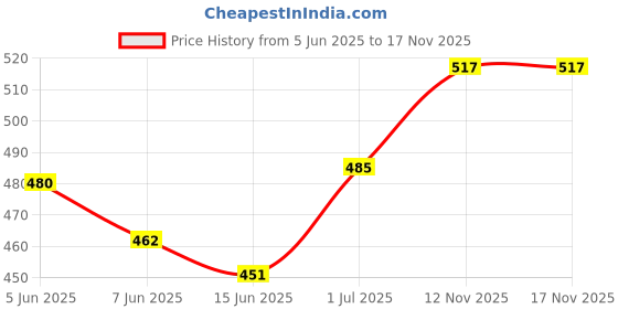amazon.in fcuk Men's Solid Regular Fit Undershirt fcuk Price History Graph from 5 Jun 2025 to 16 Nov 2025