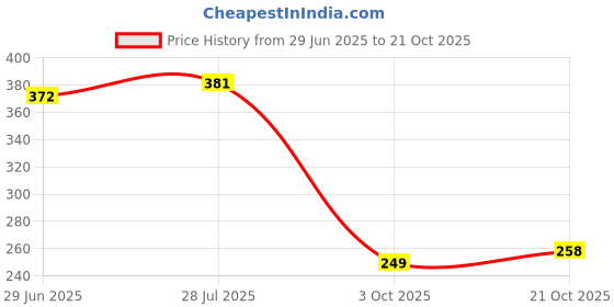 amazon.in vip Men's Solid Regular Fit Undershirt vip Price History Graph from 29 Jun 2025 to 21 Oct 2025
