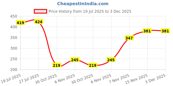 amazon.in vip Men's Solid Regular Fit Undershirt vip Price History Graph from 19 Jul 2025 to 3 Dec 2025