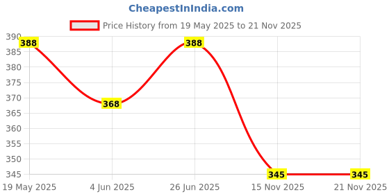 amazon.in dollar bigboss Men's Solid Regular Fit Vest dollar bigboss Price History Graph from 19 May 2025 to 21 Nov 2025