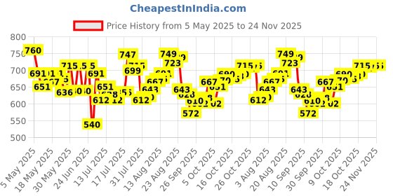 amazon.in van heusen Men's Solid Regular Fit Vest van heusen Price History Graph from 5 May 2025 to 24 Nov 2025