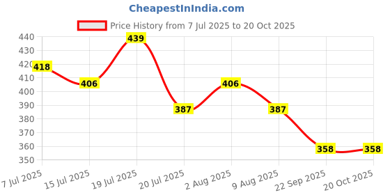 amazon.in dollar bigboss Men's Solid Regular Fit Vest dollar bigboss Price History Graph from 7 Jul 2025 to 19 Oct 2025