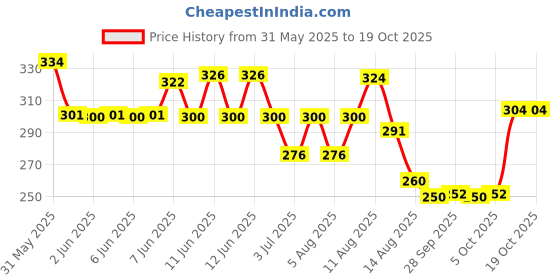 amazon.in vip Men's Solid Regular Fit Vest vip Price History Graph from 31 May 2025 to 16 Oct 2025