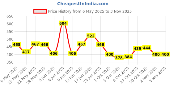 amazon.in u.s. polo assn. Men's Solid Regular Fit Vest u.s. polo assn. Price History Graph from 6 May 2025 to 1 Nov 2025