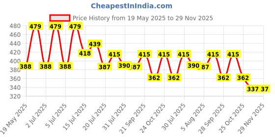 amazon.in dollar bigboss Men's Solid Regular Fit Vest dollar bigboss Price History Graph from 19 May 2025 to 29 Nov 2025