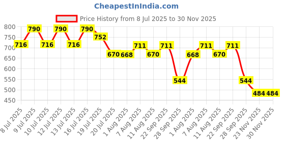 amazon.in dollar bigboss Men's Solid Regular Fit Vest dollar bigboss Price History Graph from 8 Jul 2025 to 30 Nov 2025