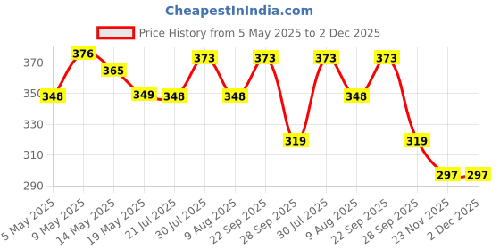 amazon.in dollar bigboss Men's Solid Regular Fit Vest dollar bigboss Price History Graph from 5 May 2025 to 1 Dec 2025