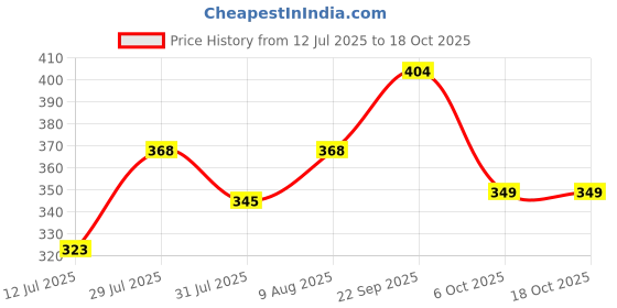 amazon.in levi's Men's Solid Regular Fit Vest levi's Price History Graph from 12 Jul 2025 to 18 Oct 2025