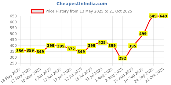 amazon.in pepe jeans Men's Solid Regular Fit Vest pepe jeans Price History Graph from 13 May 2025 to 19 Oct 2025