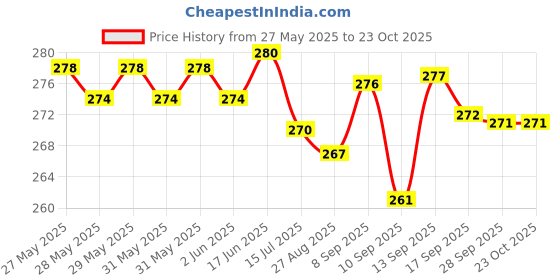 amazon.in vip Men's Solid Regular Fit Vest vip Price History Graph from 27 May 2025 to 23 Oct 2025