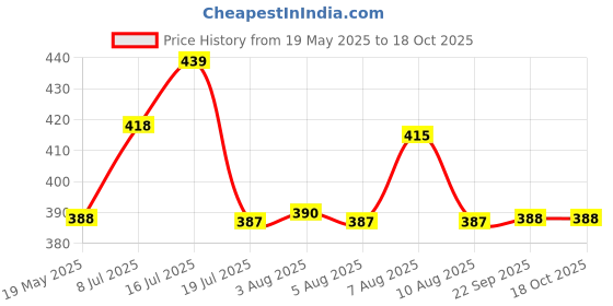 amazon.in dollar bigboss Men's Solid Regular Fit Vest dollar bigboss Price History Graph from 19 May 2025 to 18 Oct 2025