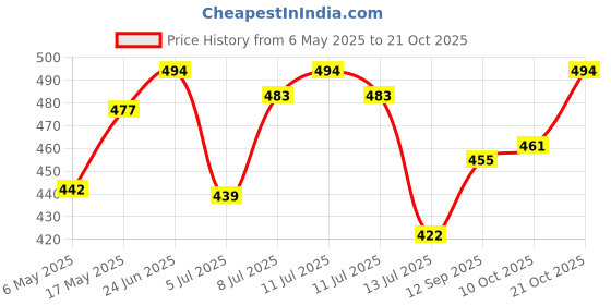 amazon.in u.s. polo assn. Men's Solid Regular Fit Vest u.s. polo assn. Price History Graph from 6 May 2025 to 21 Oct 2025