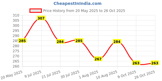 amazon.in dollar bigboss Men's Solid Regular Fit Vest dollar bigboss Price History Graph from 20 May 2025 to 25 Oct 2025