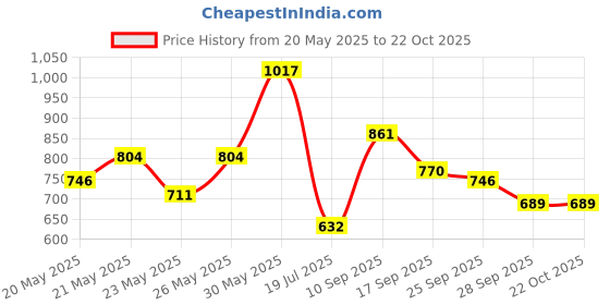 amazon.in levi's Men's Solid Regular Fit Vest levi's Price History Graph from 20 May 2025 to 22 Oct 2025