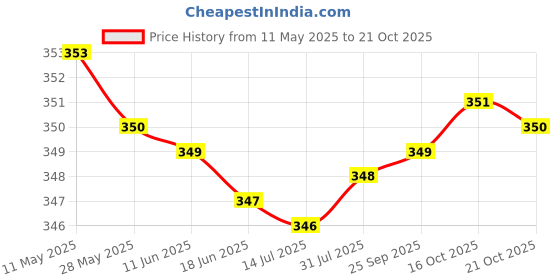 amazon.in rupa thermocot Men's Solid Regular Fit Vest rupa thermocot Price History Graph from 11 May 2025 to 21 Oct 2025